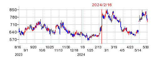 2024年2月16日 14:16前後のの株価チャート